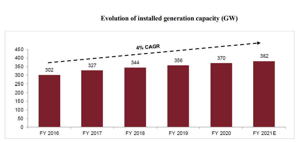 Evolution of installed generation capacity(GW)