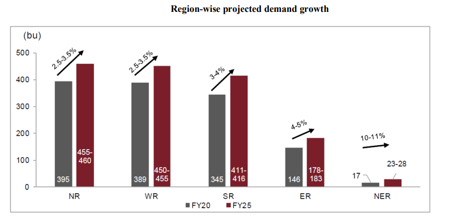 Region-wise projected demand growth