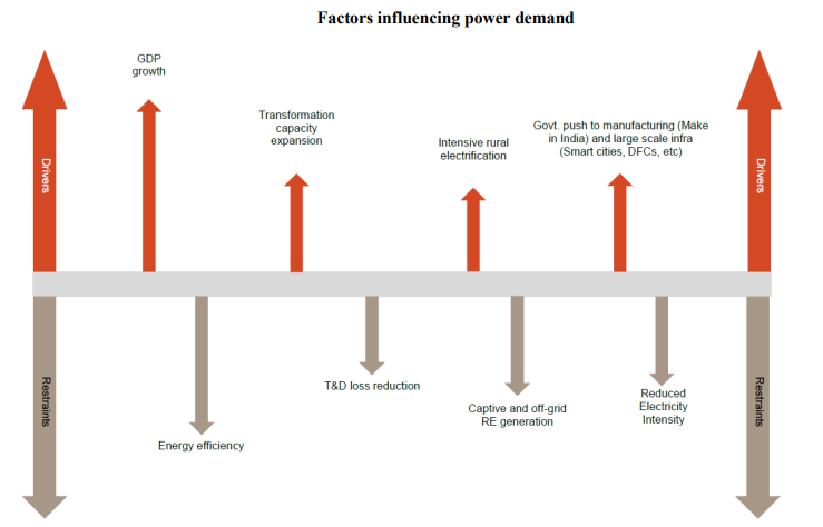factors influencing power demand