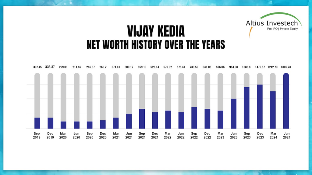vijay kedia net worth history over the years