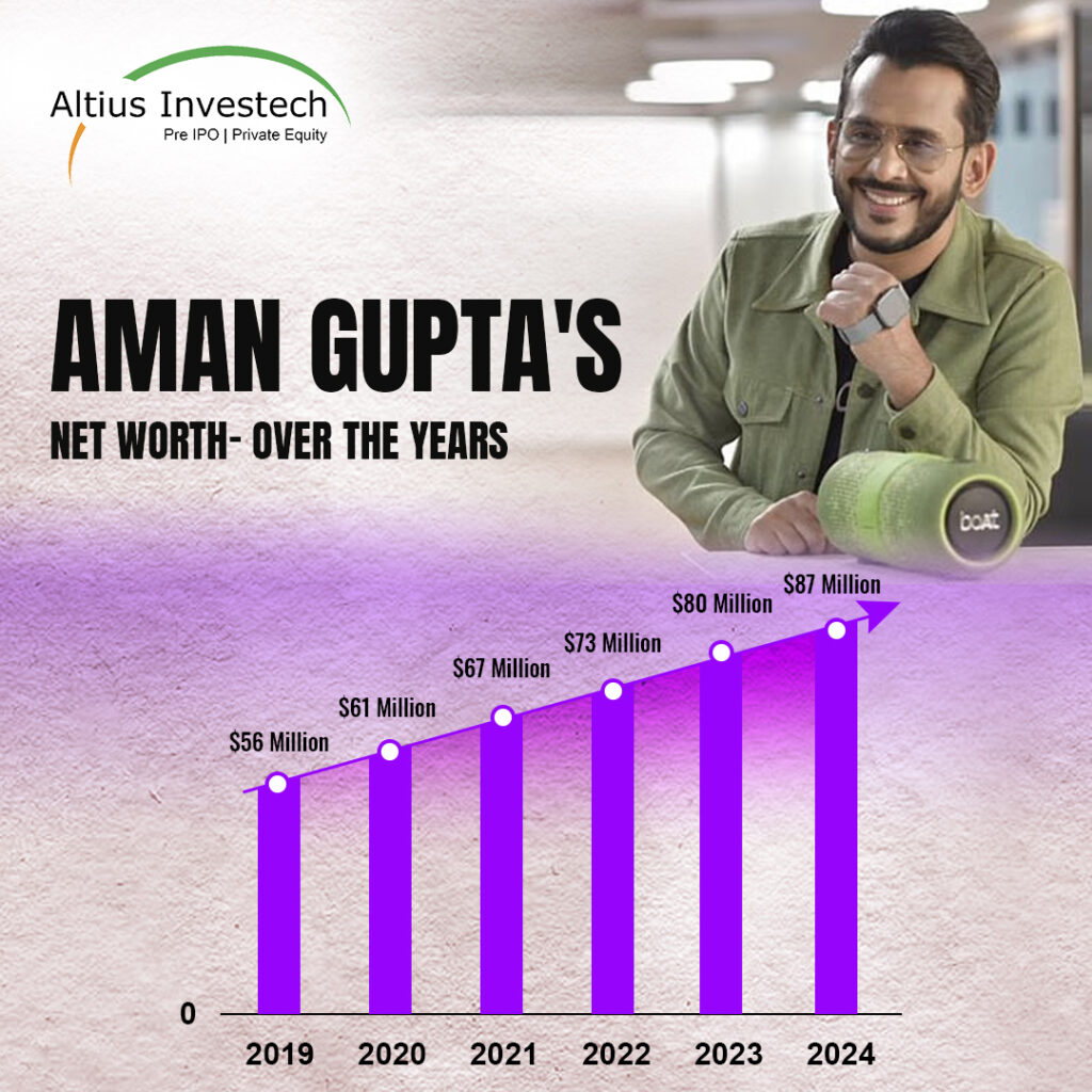 aman gupta net worth growth over the years