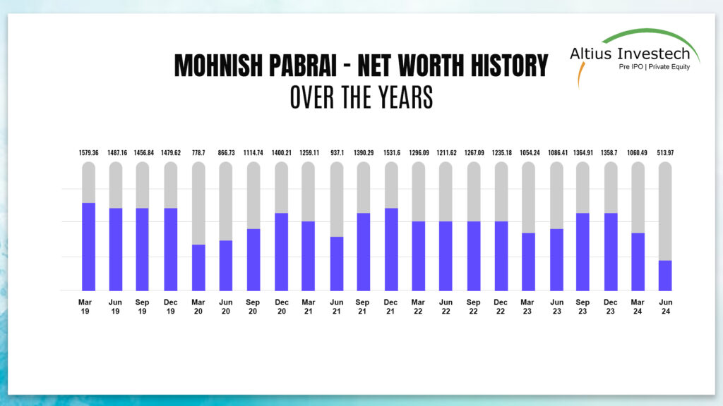 Mohnish Pabrai - Net Worth History Over the Years