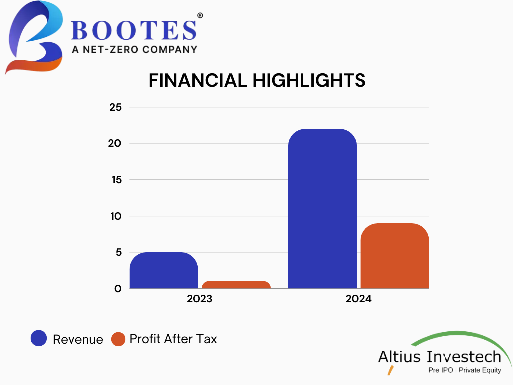 Bootes Financial Highlights