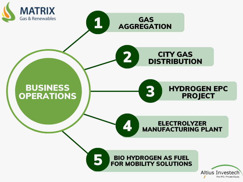 Matrix Gas & Renewables: Business Operation