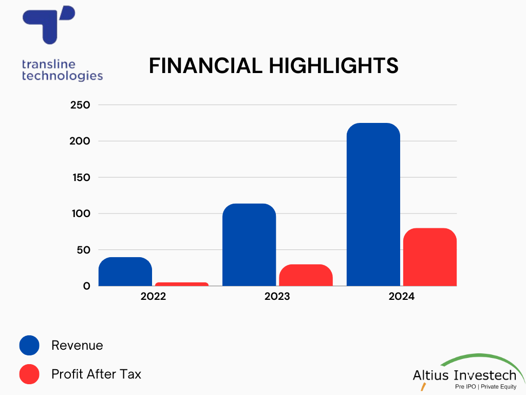 financial highlights of Transline Technologies