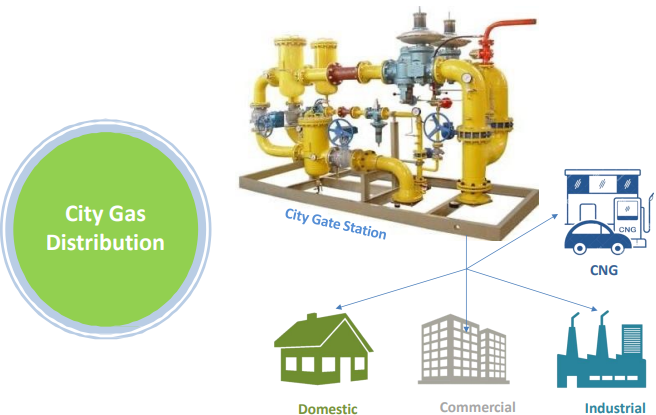 City Gas Distribution