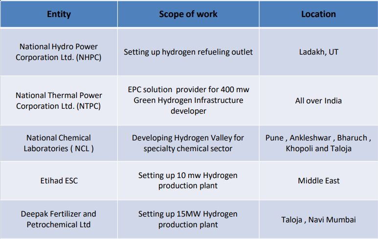 Hydrogen EPC Projects(Under pipeline)