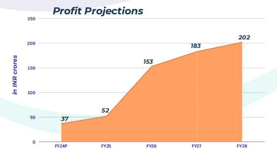 profit projection