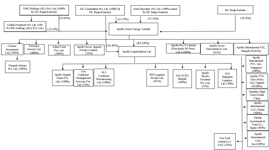 Apollo Green Energy Limited: Subsidiary Companies