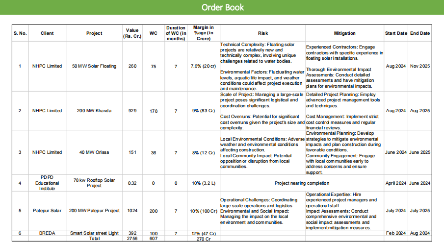 Apollo Green Energy: Solar Energy Verticles: order book