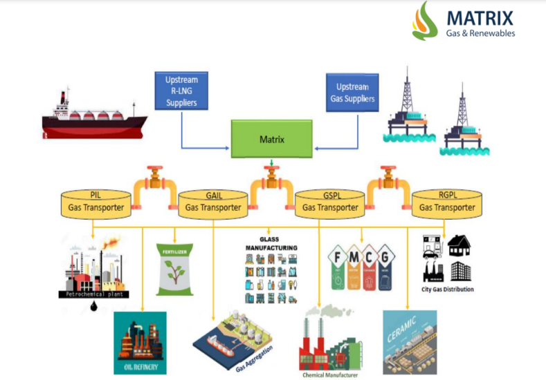 process of distribution of Natural Gas from the transmission system to the end consumer