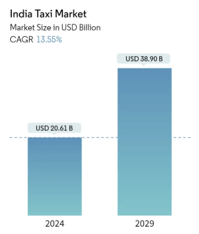 India Taxi Market