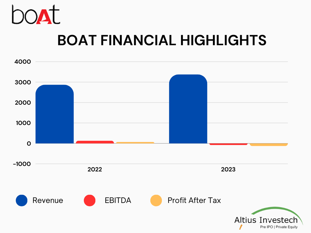 Boat Financial Highlights