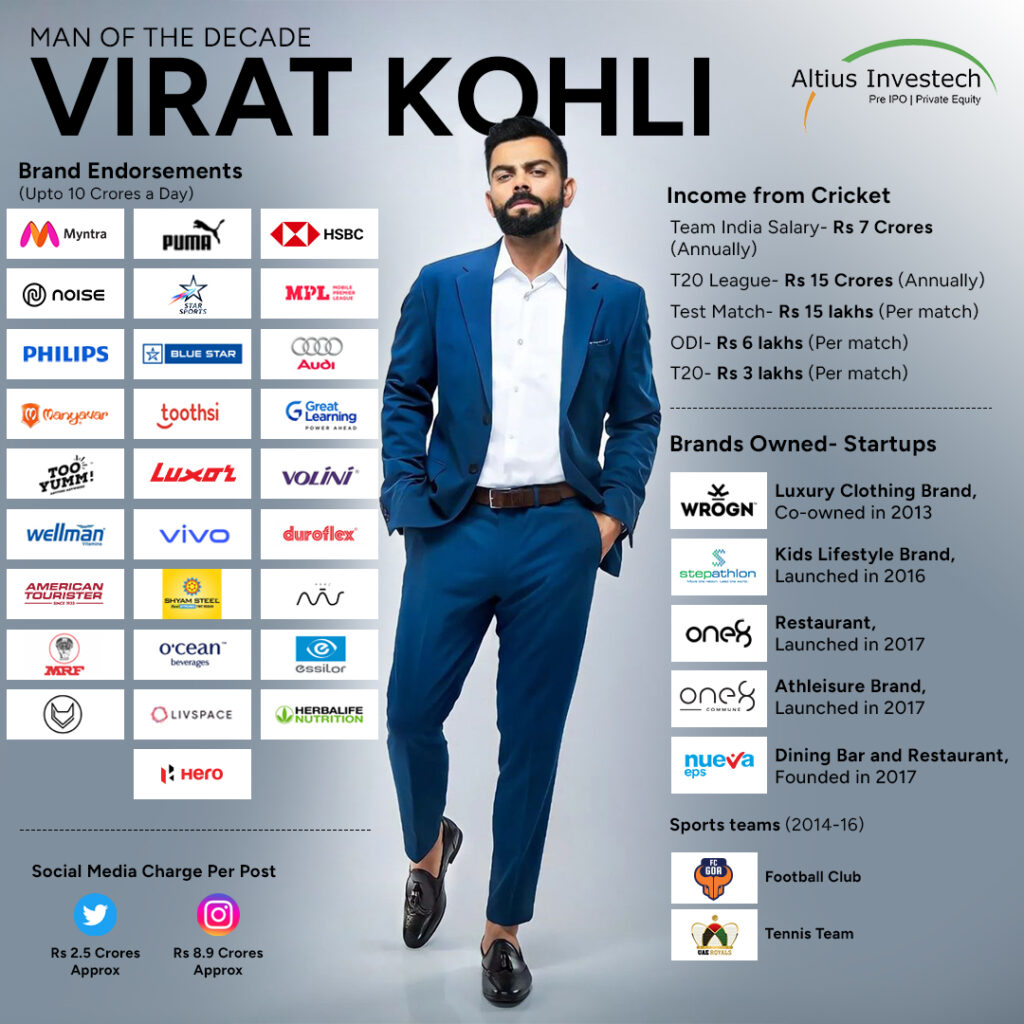 Brands Endorsed, Owned, and Invested in by Virat Kohli