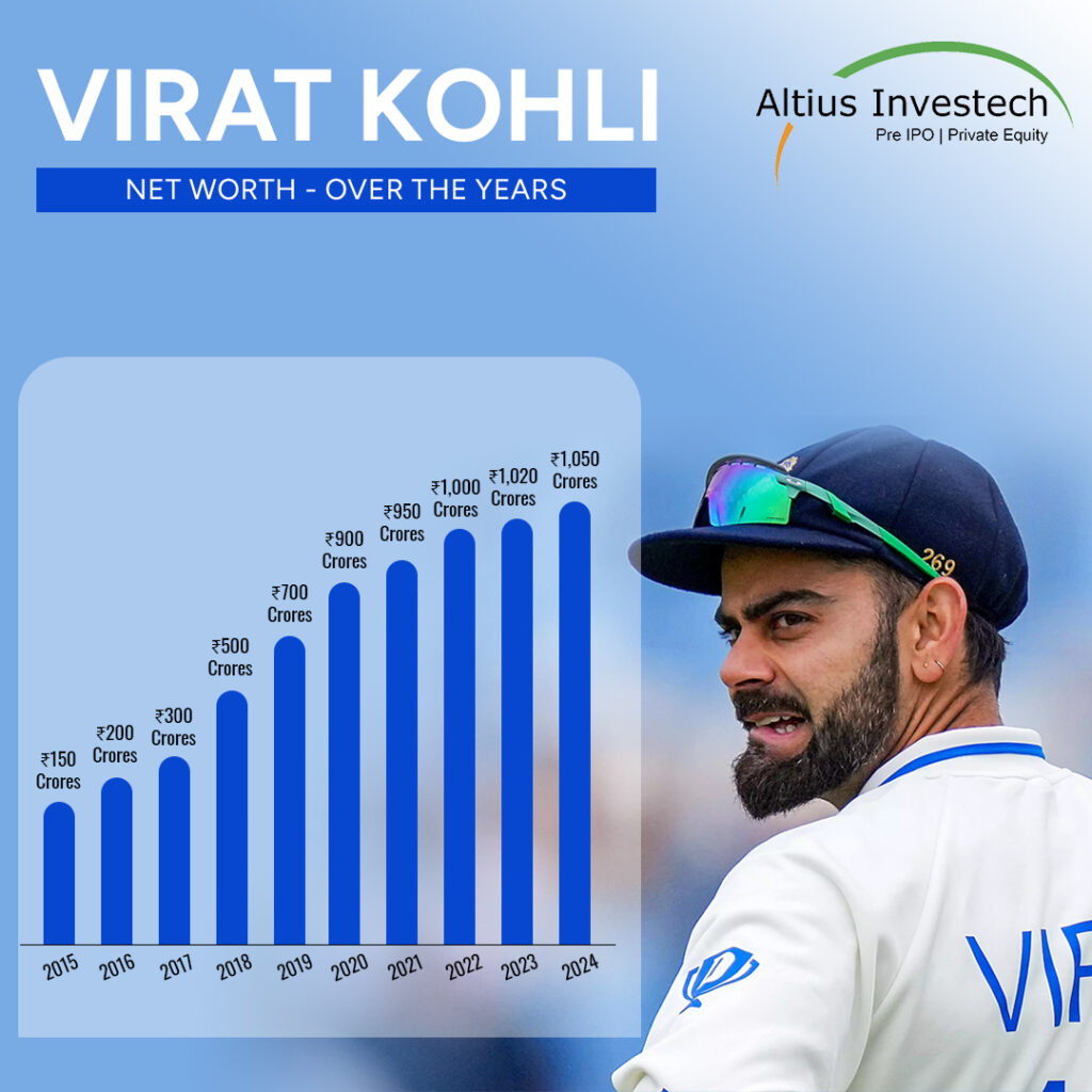 Virat Kohli Net Worth growth (₹ Crores) Over the Years 