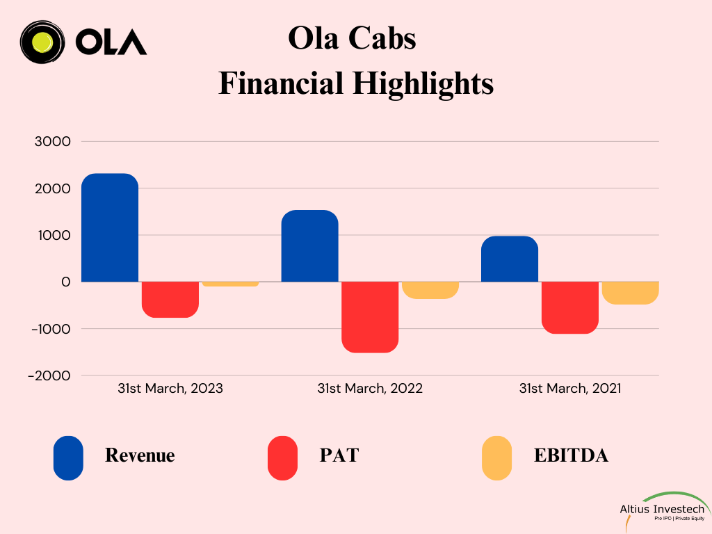 Ola Financial Highlights Bar Chart