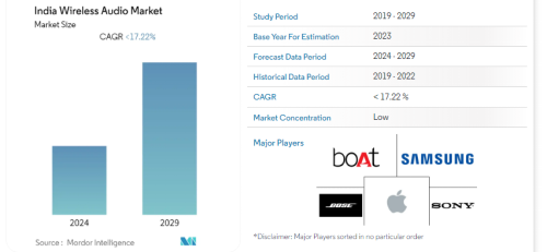 India wireless audio market