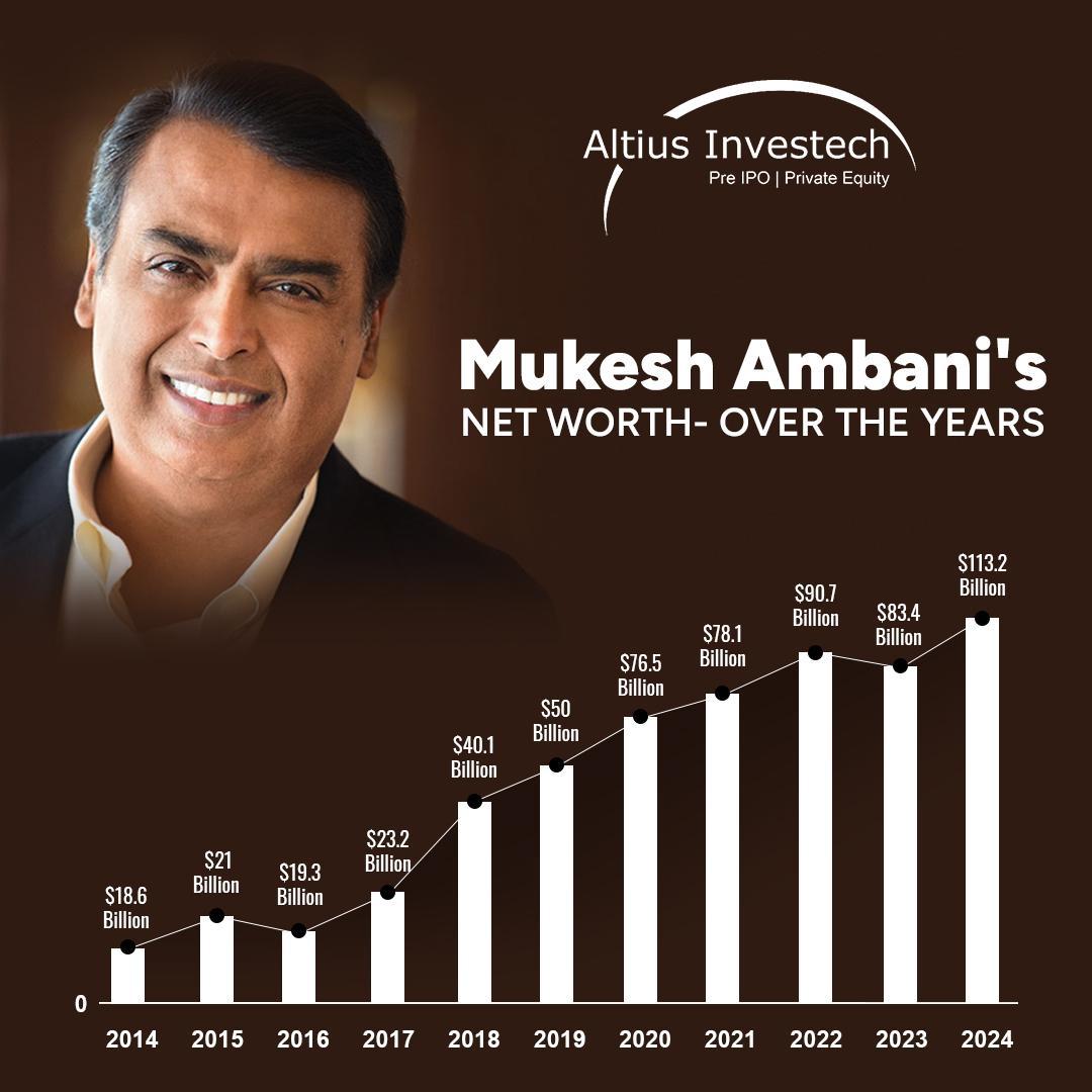 Mukesh Ambani's Net Worth growth Over The Years