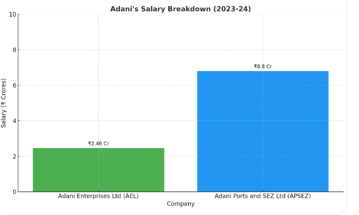 Adani's Salary Break Down