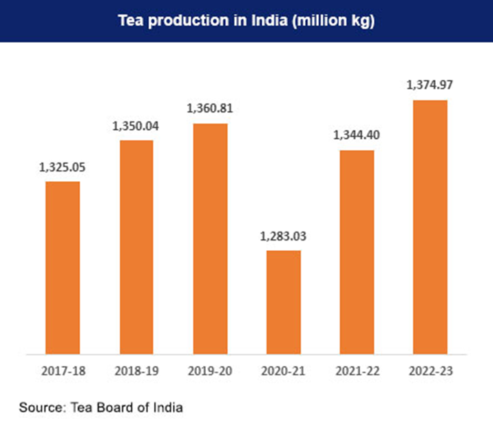 Tea Production in India Bar Graph