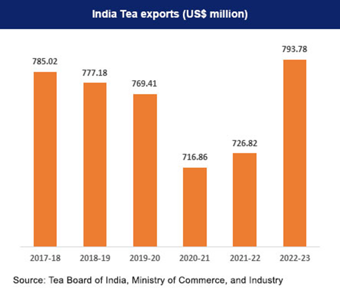 India Tea Exports Bar Graph