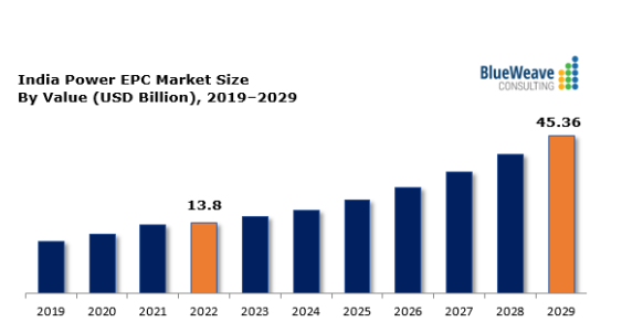 India Power EPC Market Size