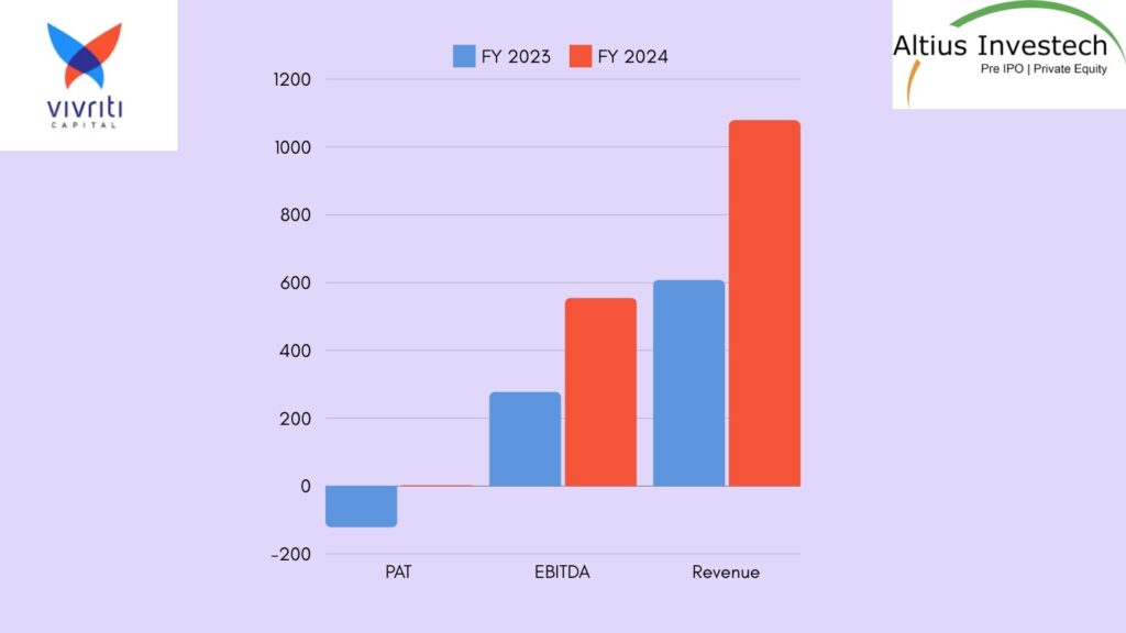 Financial Highlights of Vivriti Capital