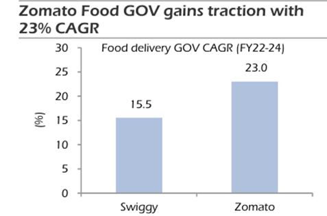 zomato food GOV gains traction with 232% CAGR