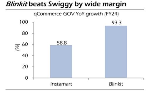 Blinkit beats Swiggy by wide margin