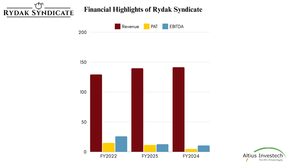 Financial Highlights of Rydak Syndicate Limited Bar Graph