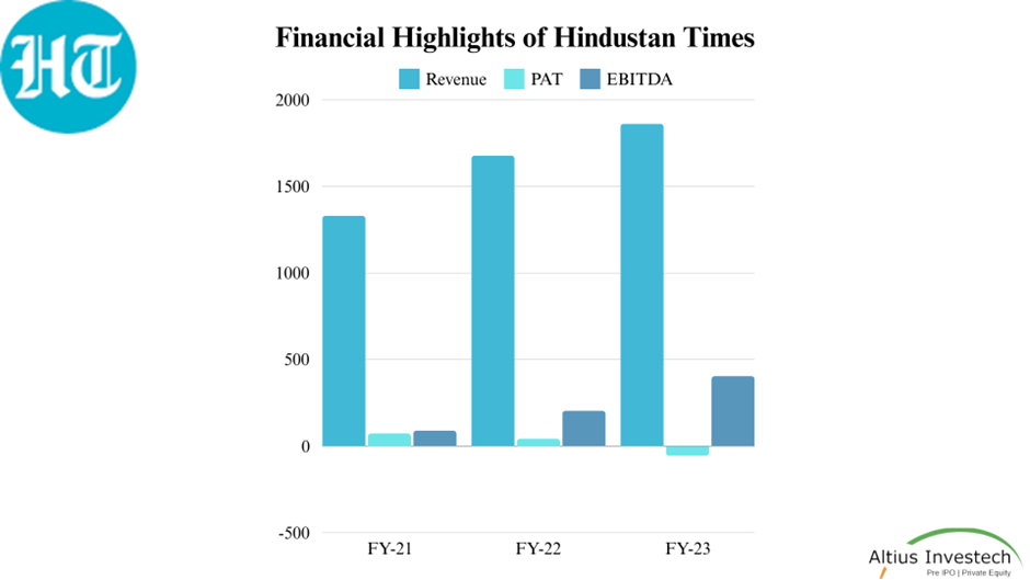 Financial Highlights of Hindustan Times