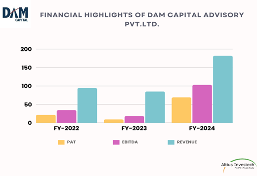 DAM Capital Advisors Financial Highlights