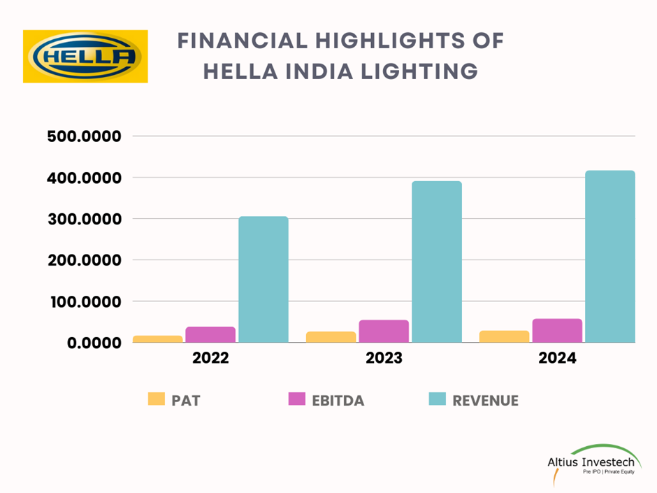 Financial Highlights of Hella India Lighting