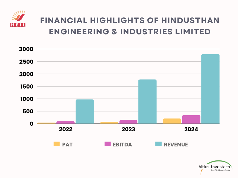 Financial Highlights of HEIL