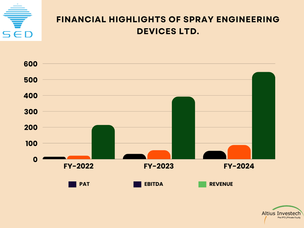 Financial Highlights of Spray Engineering Devices Limited