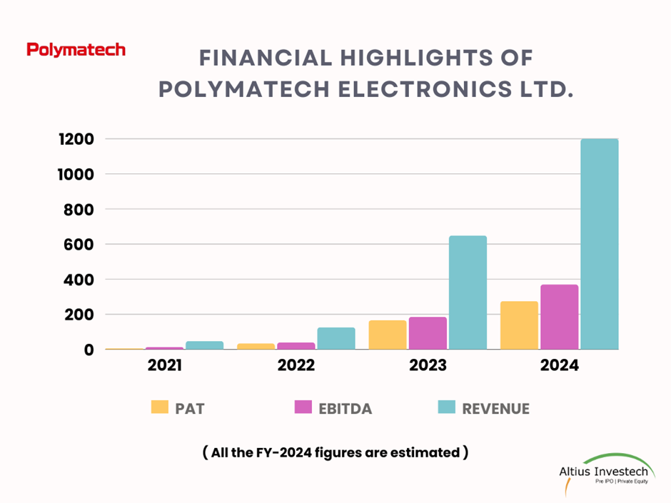 Financial Highlights of Polymatech Electronics Limited