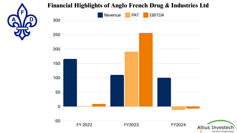 Financial Highlights of Anglo French & Industries Ltd