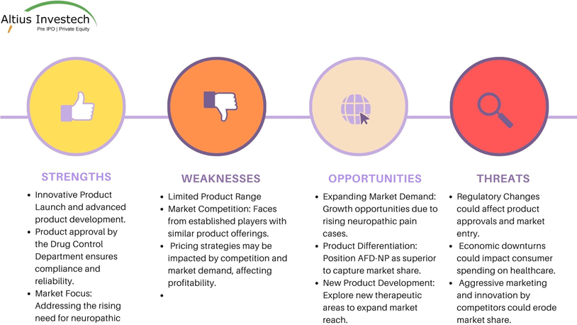 Swot Analysis of Anglo French Drug & Industries ltd.