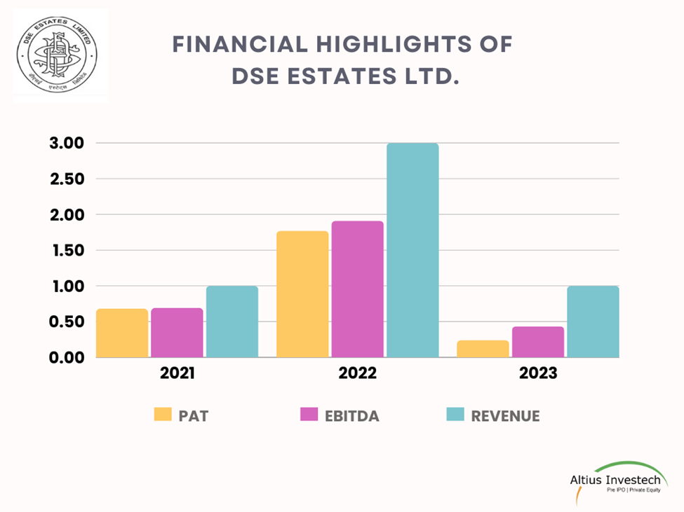 Financial Highlights of DSE Estates