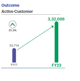 outcome active customer