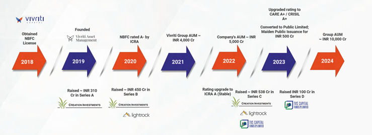 Vivriti Capital Journey