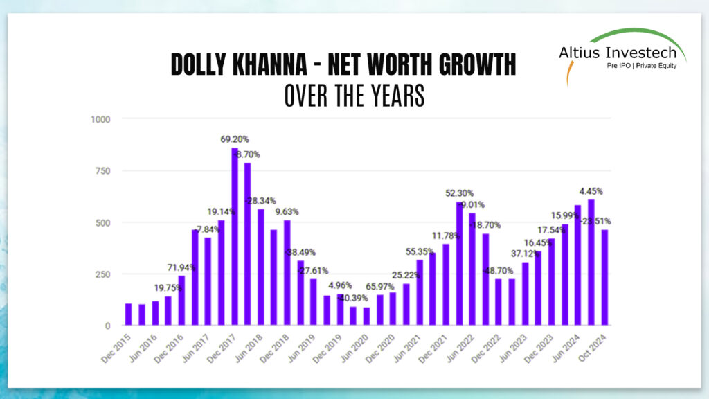 Dolly Khanna's Net Worth Growth Over the Years