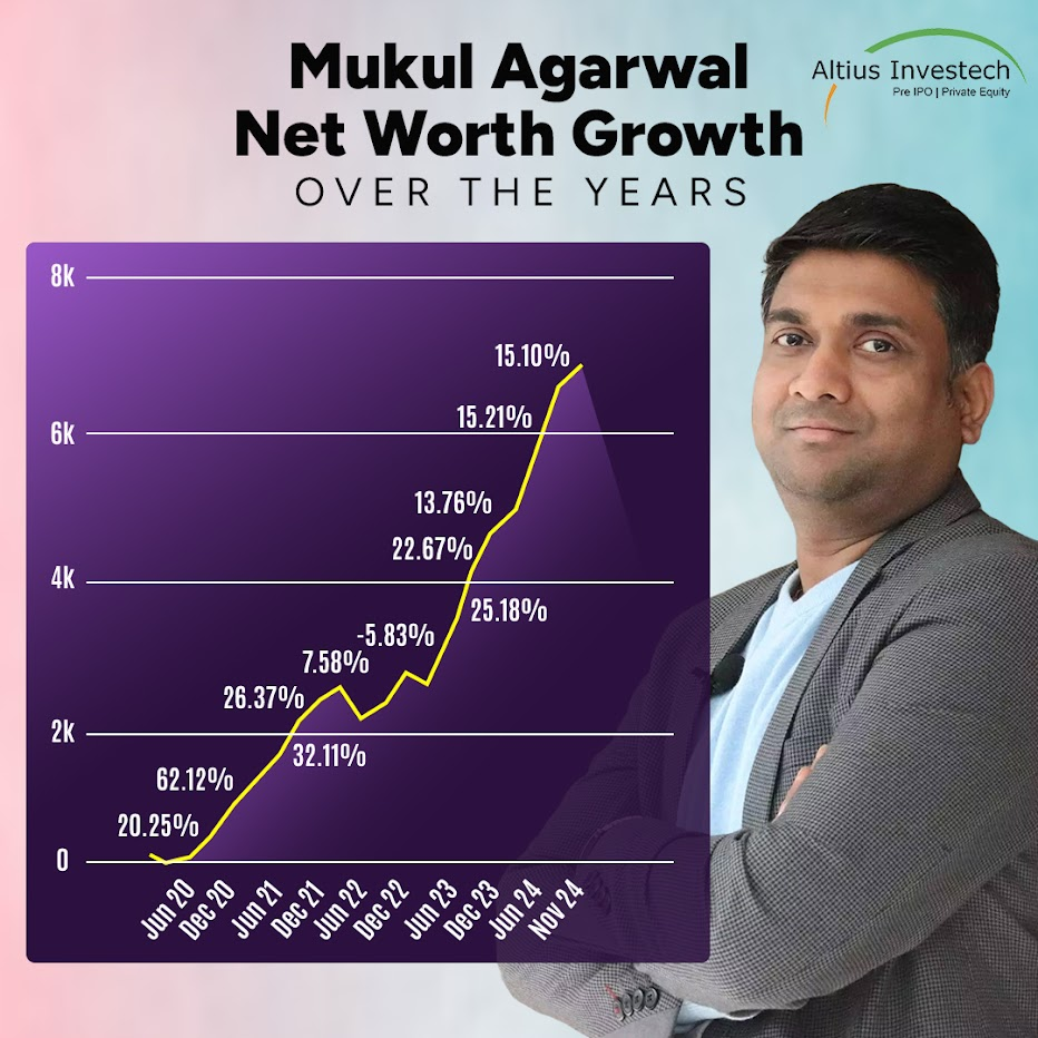 Net Worth History of Mukul Agarwal