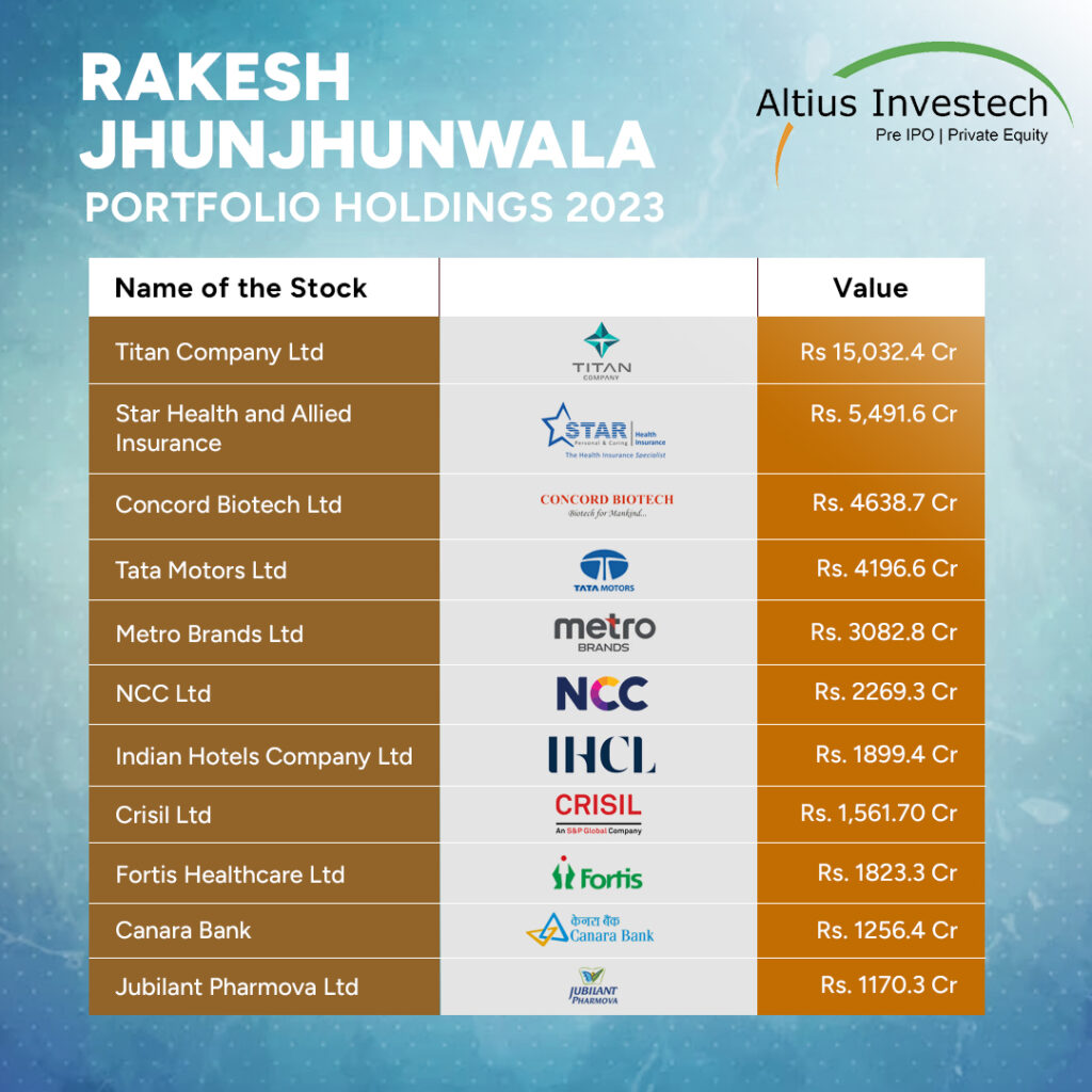 Rakesh's Top Holdings in 2023