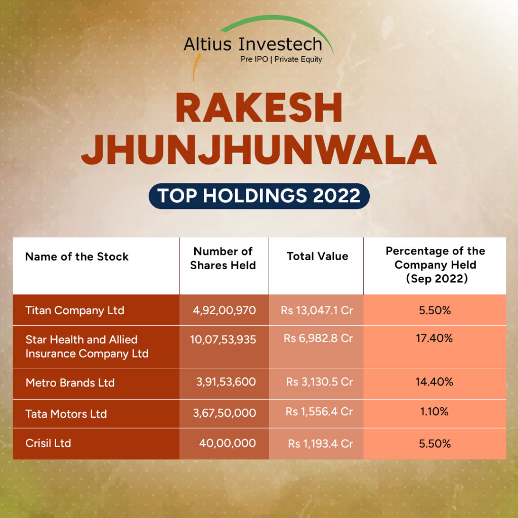 Rakesh's Top Holdings in 2022