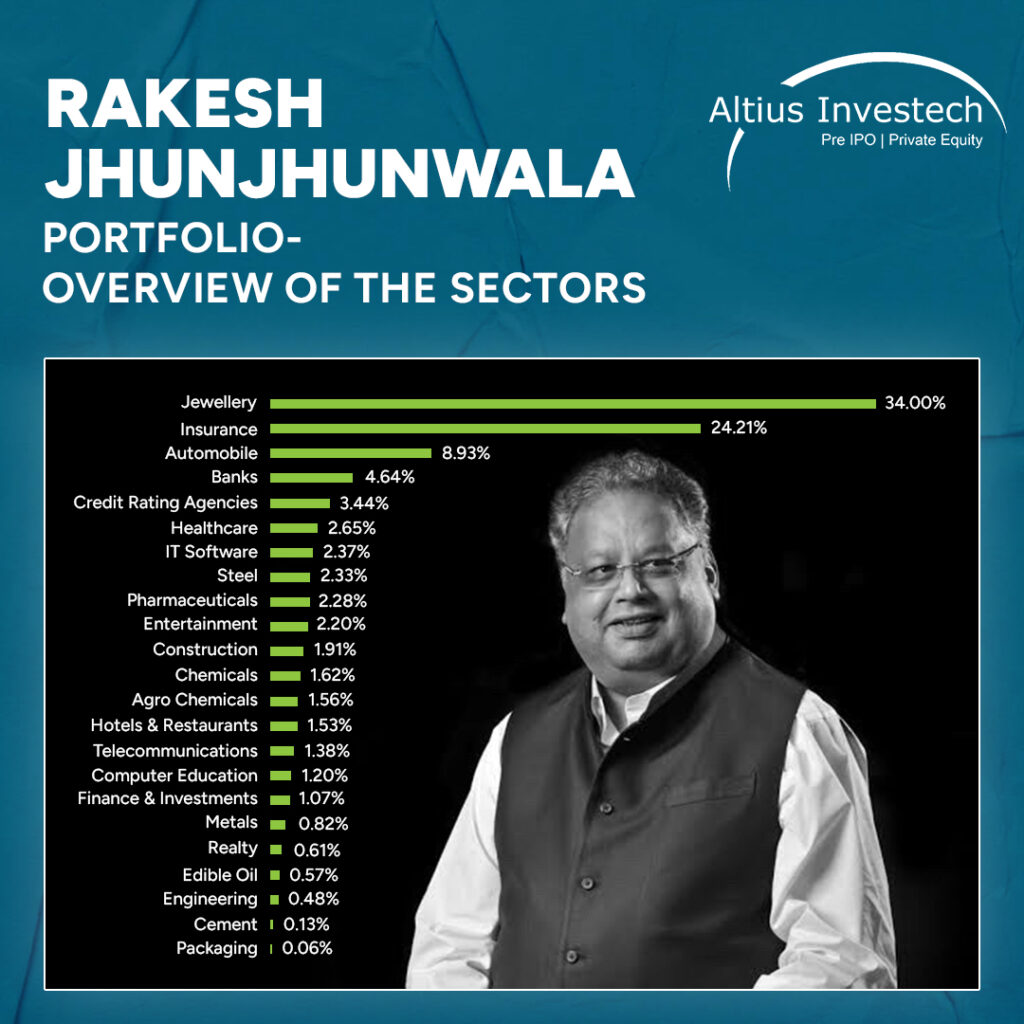 Rakesh Jhunjhunwala Portfolio