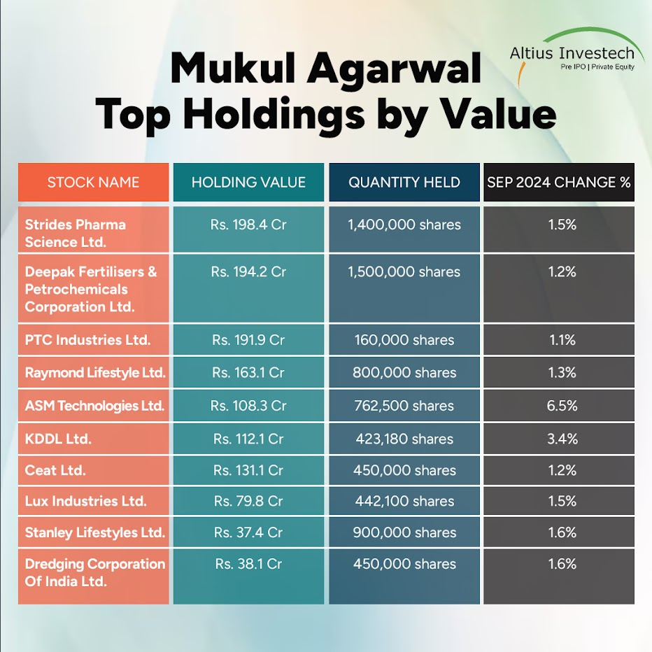 Portfolio & Investments of Mukul Agarwal