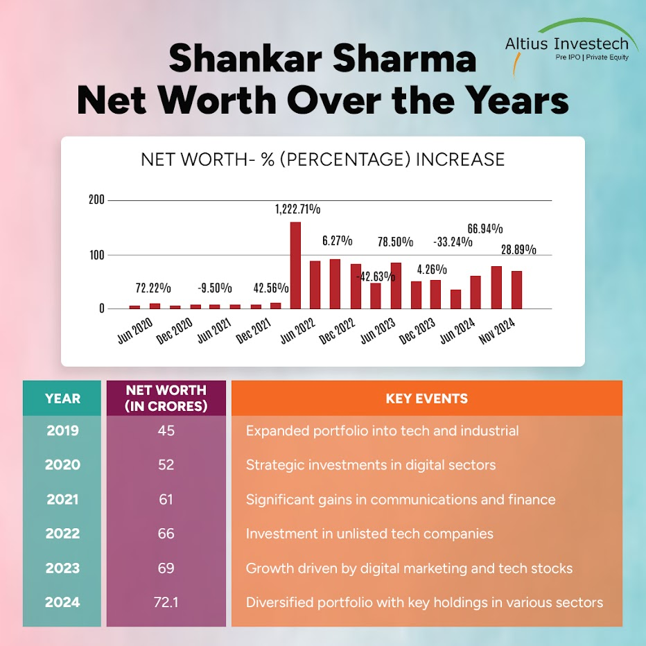 Shankar Sharma Net Worth Over the Years