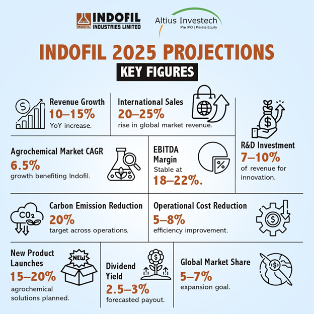 Future Projections for Indofil Industries share price in 2025