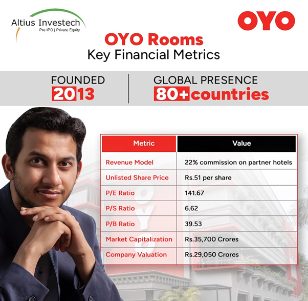 Oyo Key Financial Metrics